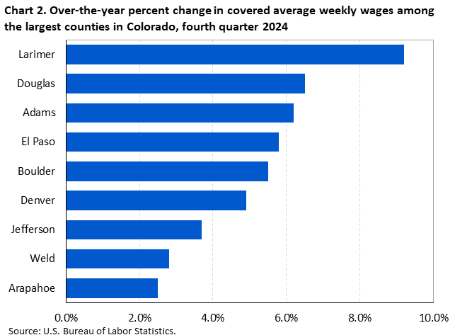 Horizontal bar chart showing over-the-year percent change in covered average weekly wages among the largest counties in Colorado in the fourth quarter of 2024.