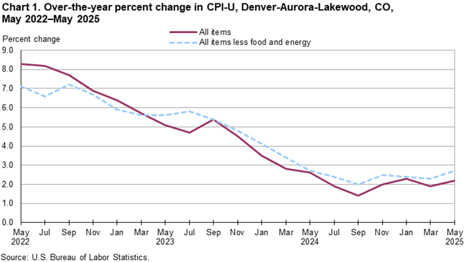Line chart of 12-month percent changes in the CPI-U all items and all items less food and energy for Denver, not seasonally adjusted. An accessible version is available in View Chart Data link below the chart.