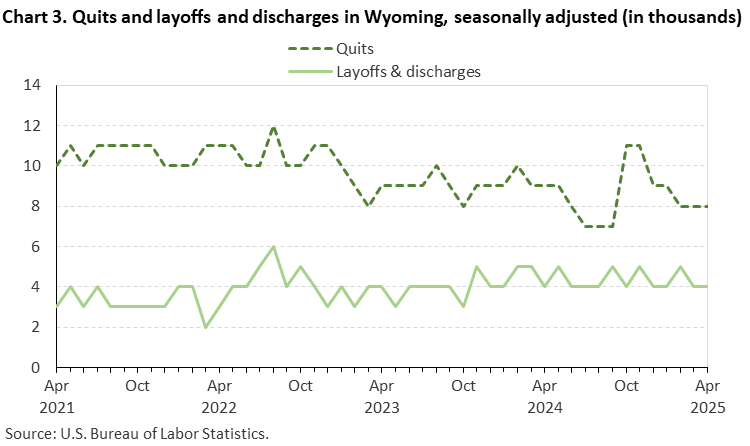 Line chart displaying quits and layoffs and discharges in Wyoming from April 2021 to April 2025. Data are seasonally adjusted. Numbers are in thousands. An accessible version is available in View Chart Data link below the chart.