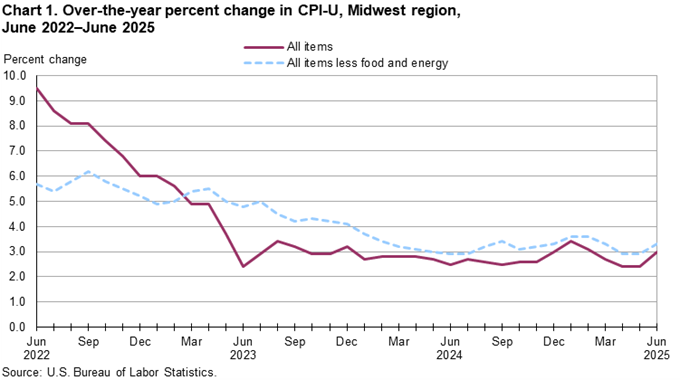 Line chart of 12-month percent changes in the CPI-U all items and all items less food and energy for Midwest, not seasonally adjusted. An accessible version is available in View Chart Data link below the chart.