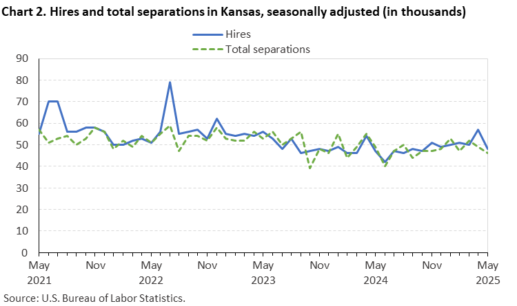 Line chart of hires and total separations in Kansas, May 2021 to May 2025, seasonally adjusted (in thousands). Accessible version is available in View Chart Data link below the chart.