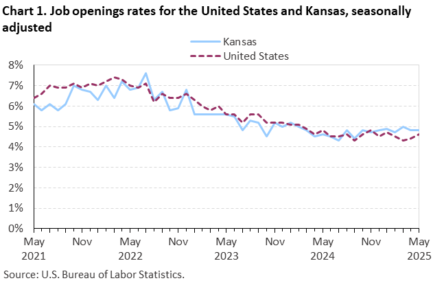 Line chart of job openings as a percent of employment for the United States and Kansas, May 2021 to May 2025, seasonally adjusted. Accessible version is available in View Chart Data link below the chart.