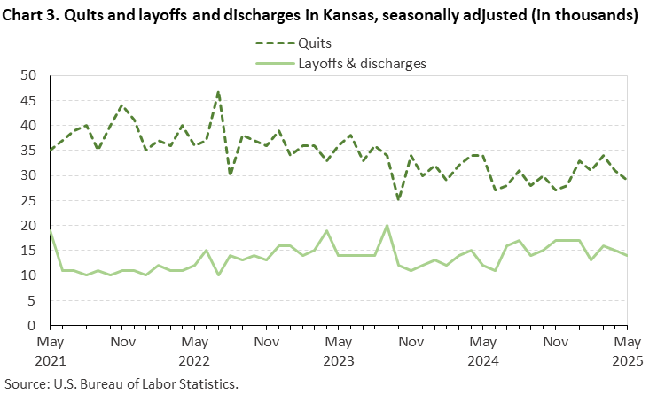 Line chart of quits and layoffs and discharges in Kansas, May 2021 to May 2025, seasonally adjusted (in thousands). Accessible version is available in View Chart Data link below the chart.