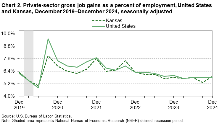 Chart 2. Private-sector gross job gains as a percent of employment, United States and Kansas, December 2019-December 2024, seasonally adjusted