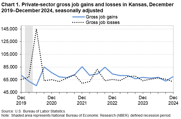 Chart 1. Private-sector gross job gains and losses in Kansas, December 2019-December 2024, seasonally adjusted