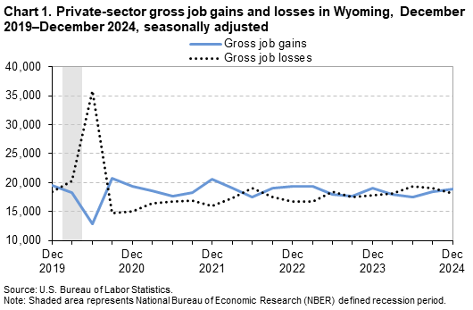 Chart 1: Private-sector gross job gains and losses in Wyoming, December 2019-December 2024, seasonally adjusted