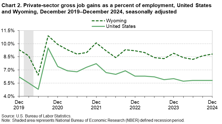 Chart 2. Private-sector gross job gains as a percent of employment, United States and Wyoming, December 2019-December 2024, seasonally adjusted