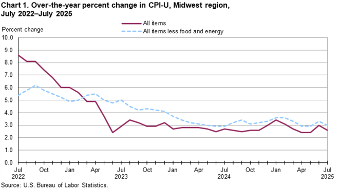 Line chart of 12-month percent changes in the CPI-U all items and all items less food and energy for Midwest, not seasonally adjusted. An accessible version is available in View Chart Data link below the chart.