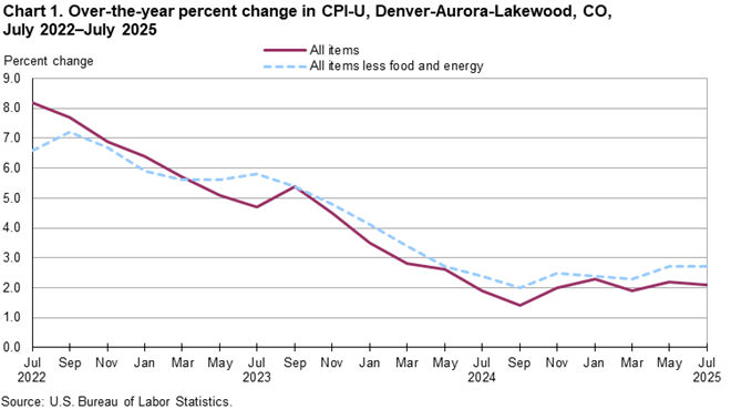 Line chart of 12-month percent changes in the CPI-U all items and all items less food and energy for Denver, not seasonally adjusted. An accessible version is available in View Chart Data link below the chart.
