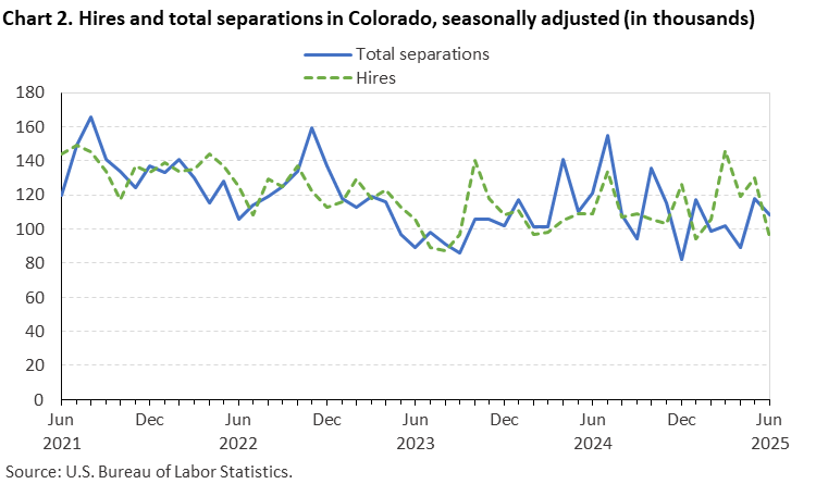 Line chart of hires and total separations in Colorado, June 2021 to June 2025, seasonally adjusted (in thousands). Accessible version is available in View Chart Data link below the chart.