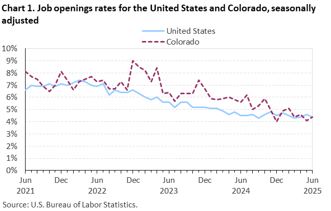 Line chart of job openings as a percent of employment for the United States and Colorado, June 2021 to June 2025, seasonally adjusted. Accessible version is available in View Chart Data link below the chart.