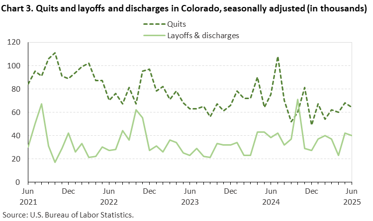 Line chart of quits and layoffs and discharges in Colorado, June 2021 to June 2025, seasonally adjusted (in thousands). Accessible version is available in View Chart Data link below the chart.