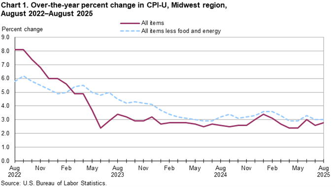 Line chart of 12-month percent changes in the CPI-U all items and all items less food and energy for Midwest, not seasonally adjusted. An accessible version is available in View Chart Data link below the chart.