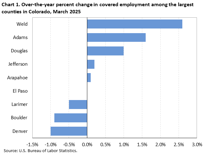 Horizontal bar chart showing over-the-year percent change in covered employment among the largest counties in Colorado in March 2025.