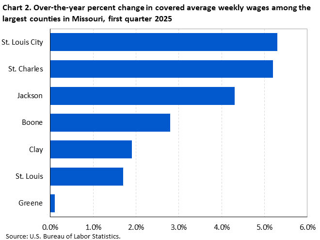 Horizontal bar chart showing over-the-year percent change in covered average weekly wages among the largest counties in Missouri in the first quarter of 2025.