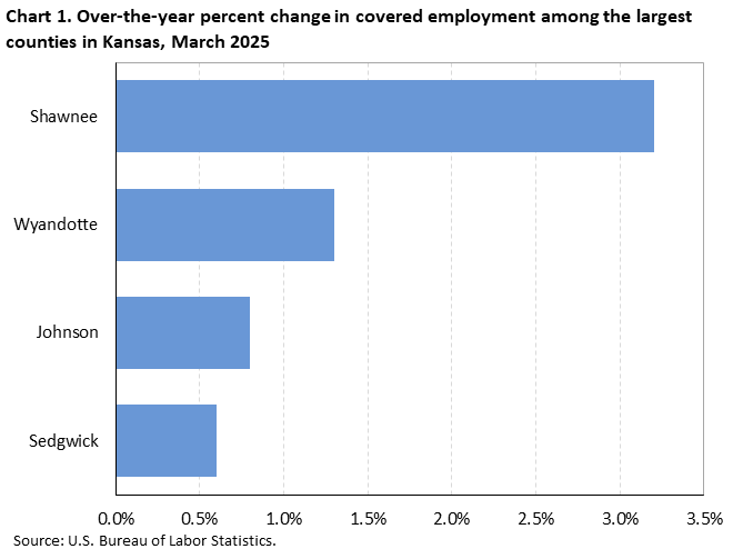 Horizontal bar chart showing over-the-year percent change in covered employment among the largest counties in Kansas in March 2025.