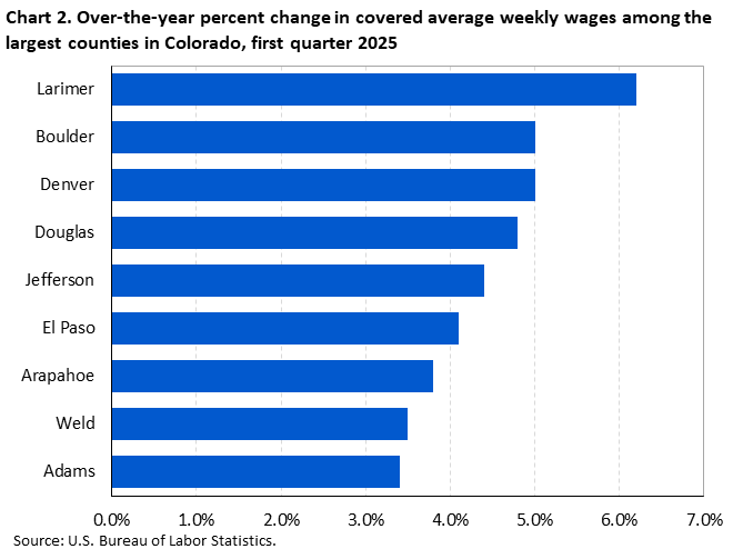 Horizontal bar chart showing over-the-year percent change in covered average weekly wages among the largest counties in Colorado in the first quarter of 2025.