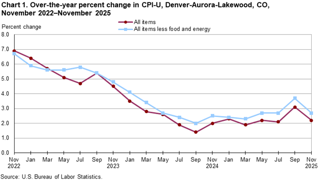 Line chart of 12-month percent changes in the CPI-U all items and all items less food and energy for Denver, not seasonally adjusted. An accessible version is available in View Chart Data link below the chart.