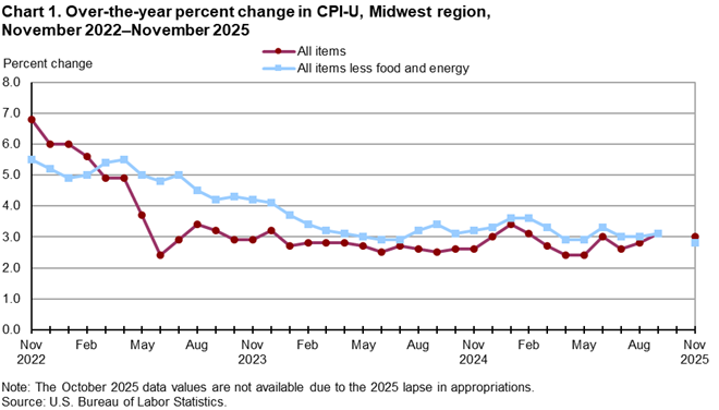 Line chart of 12-month percent changes in the CPI-U all items and all items less food and energy for Midwest, not seasonally adjusted. An accessible version is available in View Chart Data link below the chart.