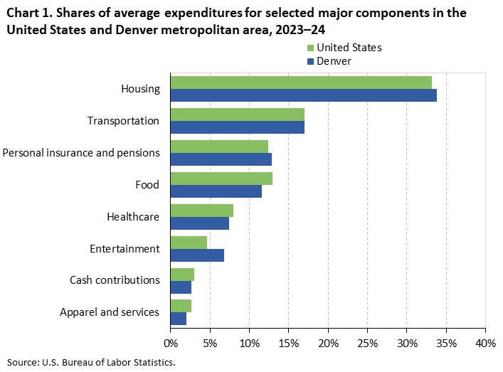 Bar chart of household average annual expenditure shares for eight major spending components in the United States and Denver, 2023-24. An accessible version is available in View Chart Data link below the chart.