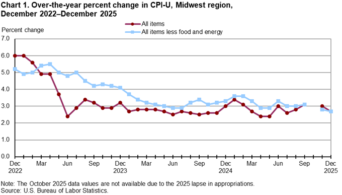 Line chart of 12-month percent changes in the CPI-U all items and all items less food and energy for Midwest, not seasonally adjusted. An accessible version is available in View Chart Data link below the chart.