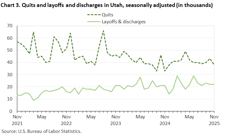 Line chart of quits and layoffs and discharges in Utah, November 2021 to November 2025, seasonally adjusted (in thousands). Accessible version is available in View Chart Data link below the chart.