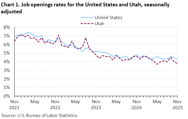 Line chart of job openings as a percent of employment for the United States and Utah, November 2021 to November 2025, seasonally adjusted. Accessible version is available in View Chart Data link below the chart.