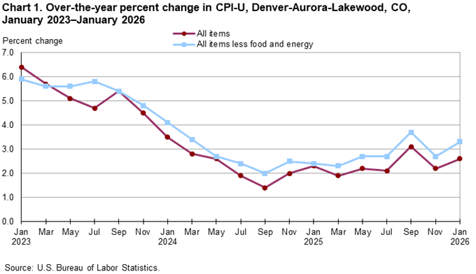 Line chart of 12-month percent changes in the CPI-U all items and all items less food and energy for Denver, not seasonally adjusted. An accessible version is available in View Chart Data link below the chart.