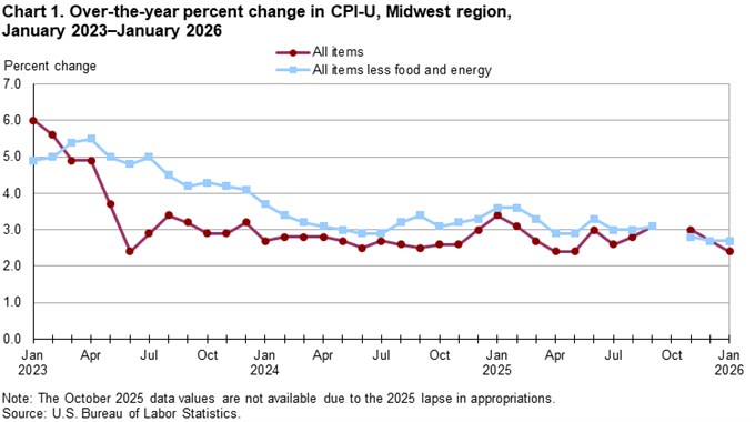 Line chart of 12-month percent changes in the CPI-U all items and all items less food and energy for Midwest, not seasonally adjusted. An accessible version is available in View Chart Data link below the chart.