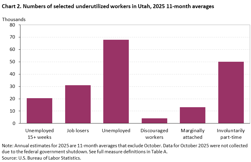 Chart 2. Numbers of selected underutilized workers in Utah, 2025 11-month averages