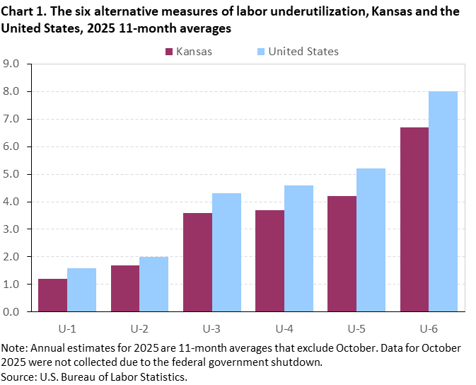 Chart 1. The six alternative measures of labor underutilization, Kansas and the United States, 2025 11-month averages