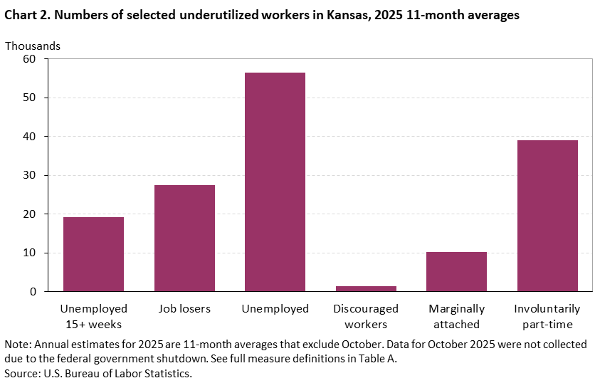 Chart 2. Numbers of selected underutilized workers in Kansas, 2025 11-month averages