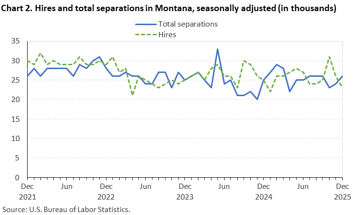 Line chart of hires and total separations in Montana, December 2021 to December 2025, seasonally adjusted (in thousands). Accessible version is available in View Chart Data link below the chart.
