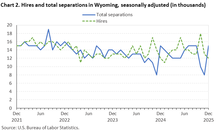Line chart of hires and total separations in Wyoming, December 2021 to December 2025, seasonally adjusted (in thousands). Accessible version is available in View Chart Data link below the chart.