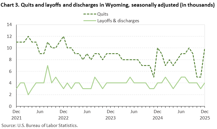 Line chart of quits and layoffs and discharges in Wyoming, December 2021 to December 2025, seasonally adjusted (in thousands). Accessible version is available in View Chart Data link below the chart.