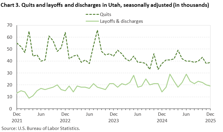 Line chart of quits and layoffs and discharges in Utah, December 2021 to December 2025, seasonally adjusted (in thousands). Accessible version is available in View Chart Data link below the chart.