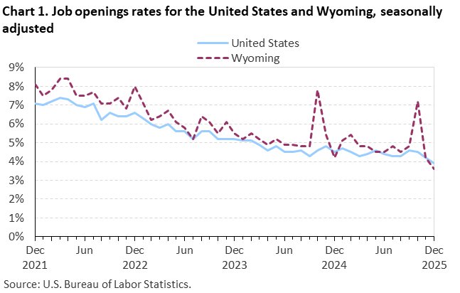 Line chart of job openings as a percent of employment for the United States and Wyoming, December 2021 to December 2025, seasonally adjusted. Accessible version is available in View Chart Data link below the chart.