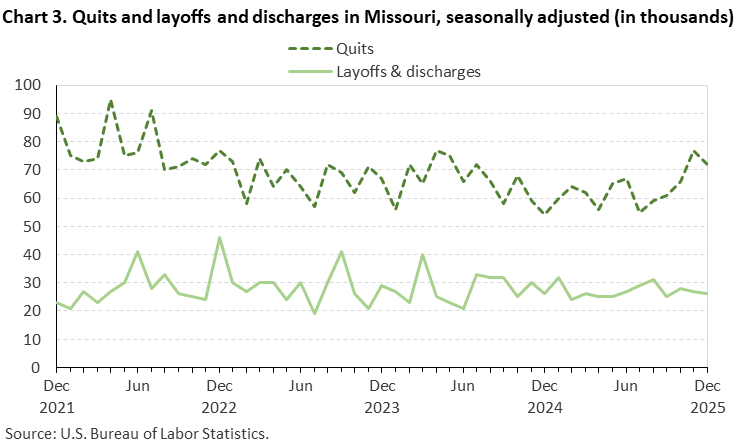 Line chart of quits and layoffs and discharges in Missouri, December 2021 to December 2025, seasonally adjusted (in thousands). Accessible version is available in View Chart Data link below the chart.