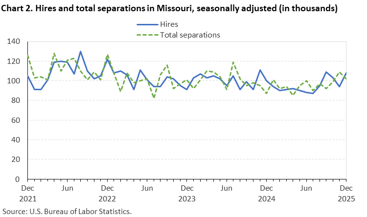 Line chart of hires and total separations in Missouri, December 2021 to December 2025, seasonally adjusted (in thousands). Accessible version is available in View Chart Data link below the chart.