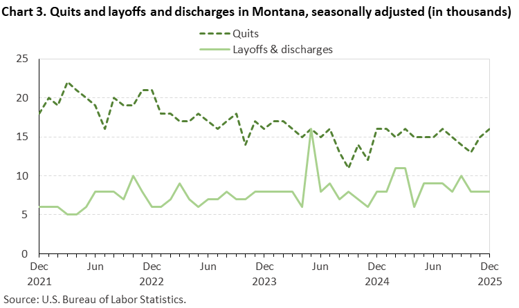 Line chart of quits and layoffs and discharges in Montana, December 2021 to December 2025, seasonally adjusted (in thousands). Accessible version is available in View Chart Data link below the chart.