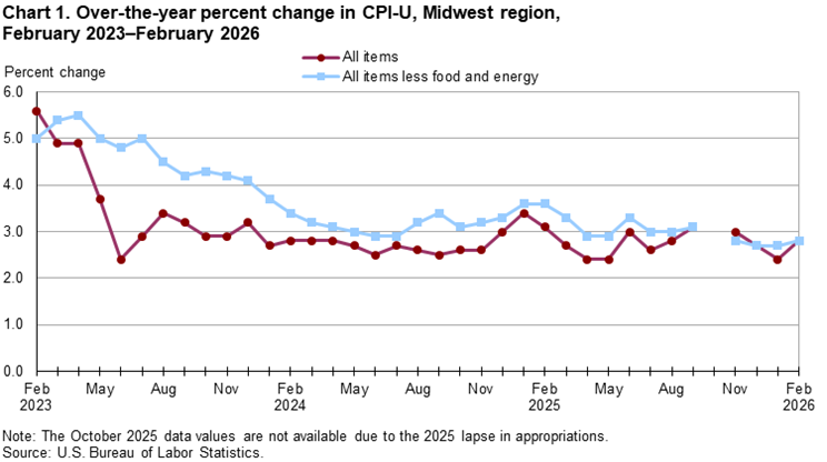 Line chart of 12-month percent changes in the CPI-U all items and all items less food and energy for Midwest, not seasonally adjusted. An accessible version is available in View Chart Data link below the chart.