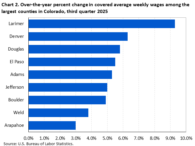 Horizontal bar chart showing over-the-year percent change in covered average weekly wages among the largest counties in Colorado in the third quarter of 2025.