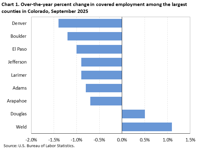 Horizontal bar chart showing over-the-year percent change in covered employment among the largest counties in Colorado in September 2025.