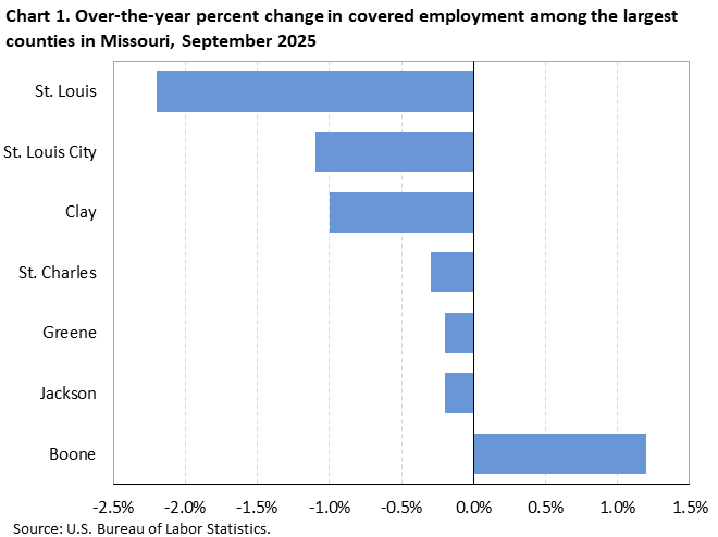 Horizontal bar chart showing over-the-year percent change in covered employment among the largest counties in Missouri in September 2025.