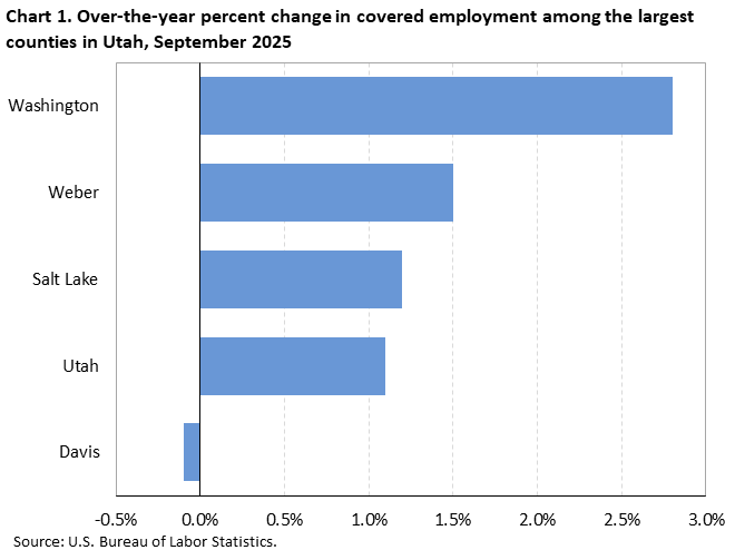 Horizontal bar chart showing over-the-year percent change in covered employment among the largest counties in Utah in September 2025.