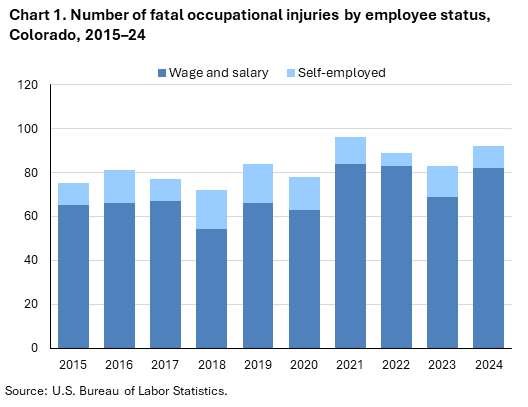 Stacked column chart of fatal occupational injuries by employee status in Colorado, 2015&ndash;24. Accessible version is available in View Chart Data link below the chart.