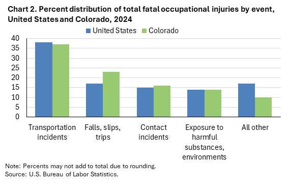 Clustered column chart of percent distribution of total fatal occupational injuries by event, United States and Colorado, 2024. Accessible version is available in View Chart Data link below the chart.