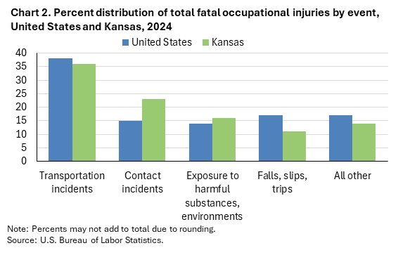 Clustered column chart of percent distribution of total fatal occupational injuries by event, United States and Kansas, 2024. Accessible version is available in View Chart Data link below the chart.