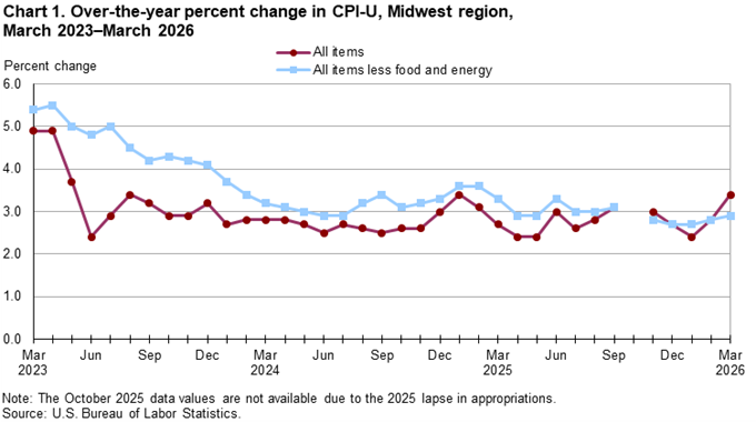 Line chart of 12-month percent changes in the CPI-U all items and all items less food and energy for Midwest, not seasonally adjusted. An accessible version is available in View Chart Data link below the chart.