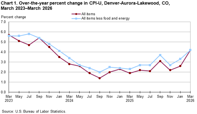 Line chart of 12-month percent changes in the CPI-U all items and all items less food and energy for Denver, not seasonally adjusted. An accessible version is available in View Chart Data link below the chart.